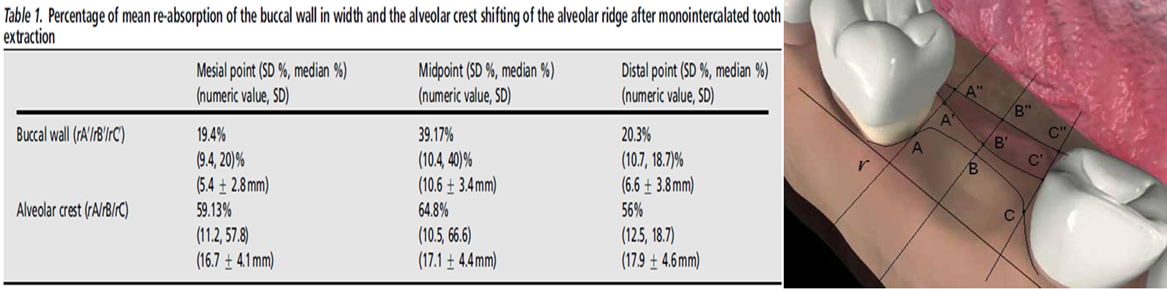 Percentage of mean re-absorption of the buccal wall